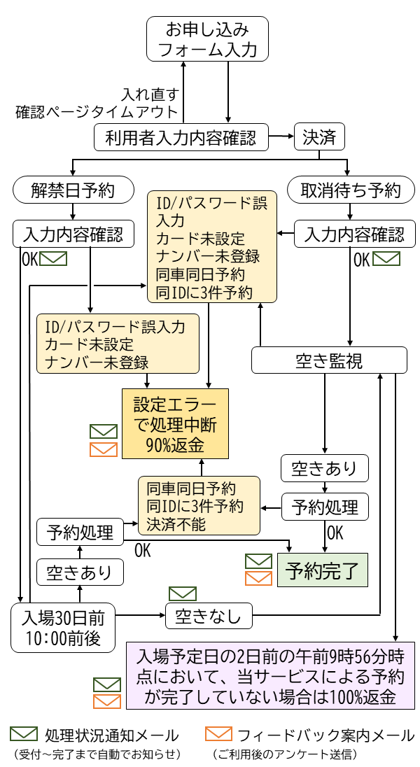P2P3フローチャート
